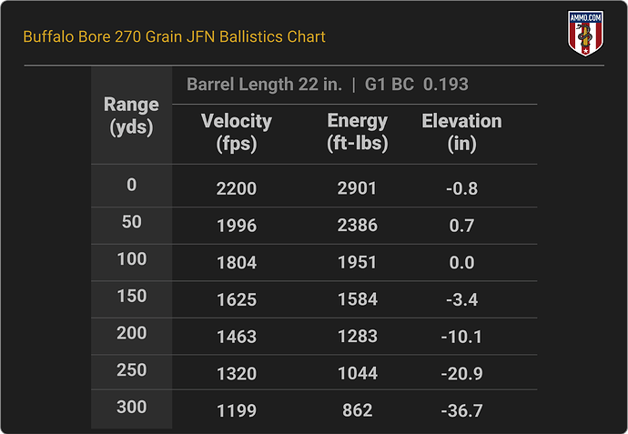 444 Marlin Ballistics Chart for Buffalo Bore 270 Grain JFN
