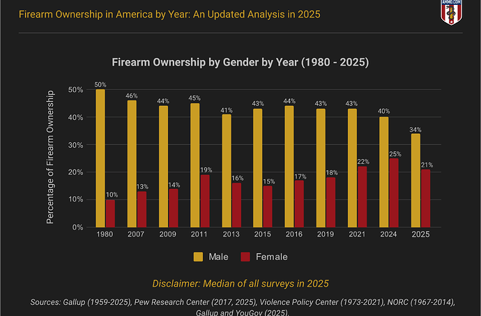 Firearm Ownership by Gender and Year (1985-2025)