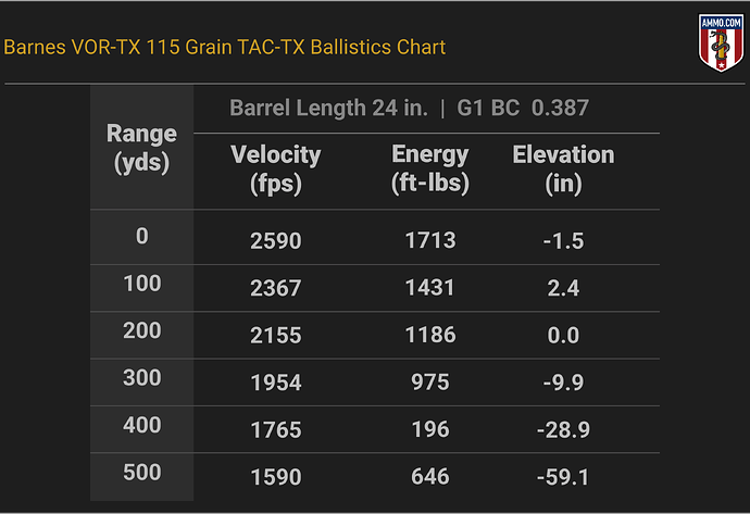 6.5 Grendel Ballistics Chart for Barnes VOR-TX 115 Grain TAC-TX