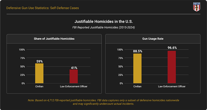 Justifiable Homicides in the U.S.