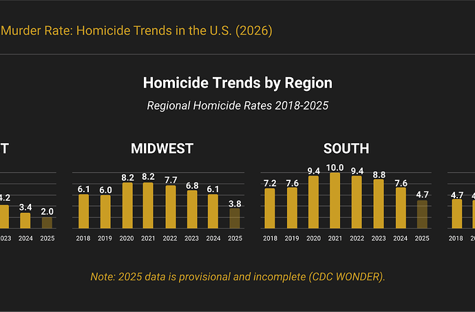 Homicide trends by U.S. region (2020 through 2024)