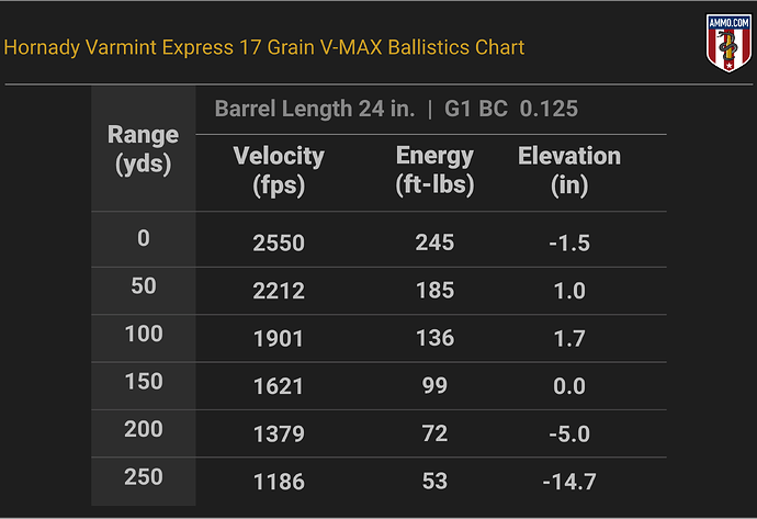 17 HMR Ballistics Chart for Hornady Varmint Express 17 Grain V-MAX