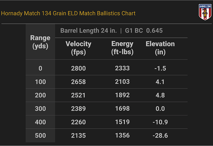 25 Creedmoor Ballistics Chart for Hornady Match 134 Grain ELD Match