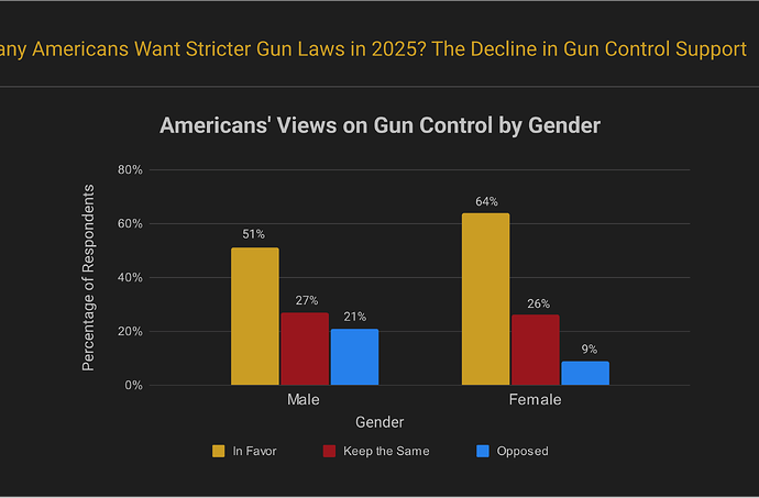Americans views on gun control by gender bar chart showing men 51% vs women 64% favor stricter laws