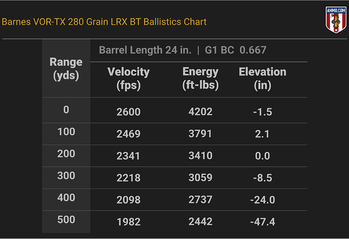 338 Lapua Ballistics Chart for Barnes VOR-TX 280 Grain LRX BT