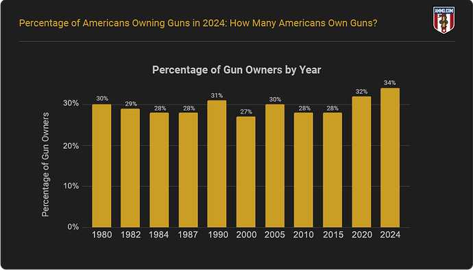 gun-ownership-percentage-by-year