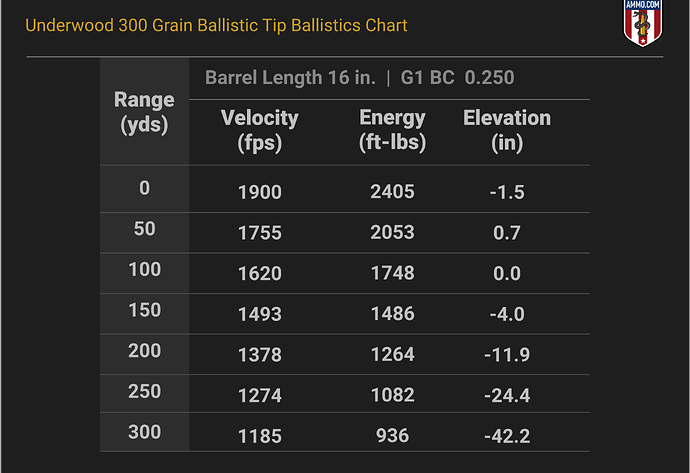 458 SOCOM Ballistics Chart for Underwood 300 Grain Ballistic Tip