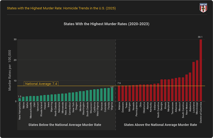 states-with-highest-murder-rates