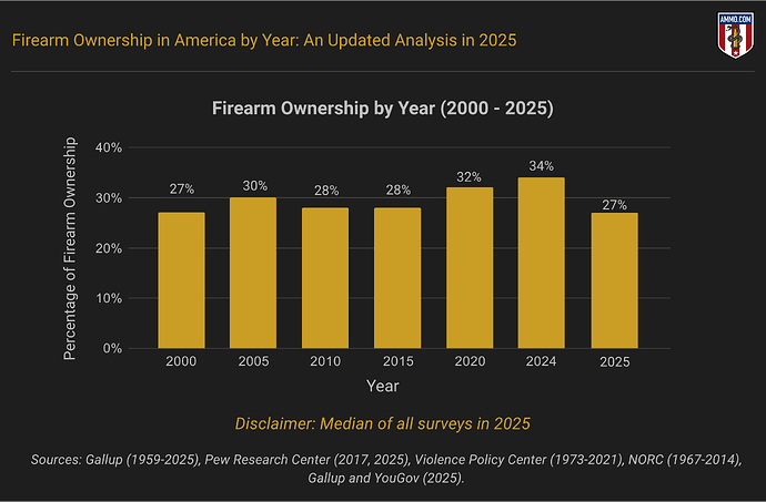 Firearm Ownership by Year - Image showing breakdown by year