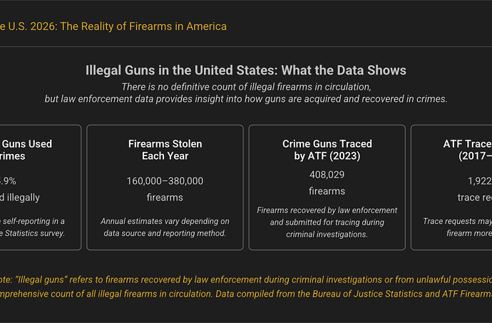 Data on Illegal Guns in the US