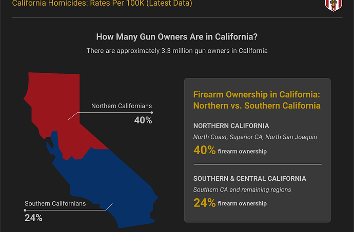 Image showing gun owners split in California