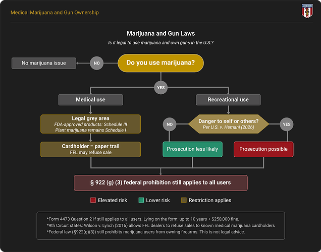 Marijuana and gun laws in the United States