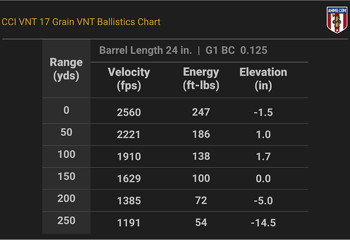 17 HMR Ballistics Chart for CCI VNT 17 Grain VNT