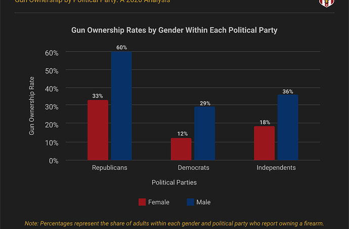 Gun Ownership Rates by Political Party Breakdown by Gender