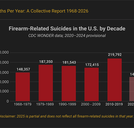 Breakdown of Firearm Related Suicides in the U.S.