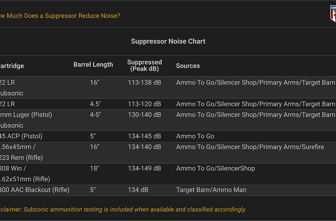 Suppressor noise chart table showing decibel levels by cartridge, barrel length for various calibers