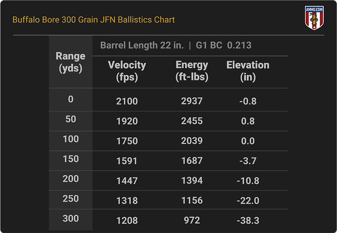 444 Marlin Ballistics Chart for Buffalo Bore 300 Grain JFN
