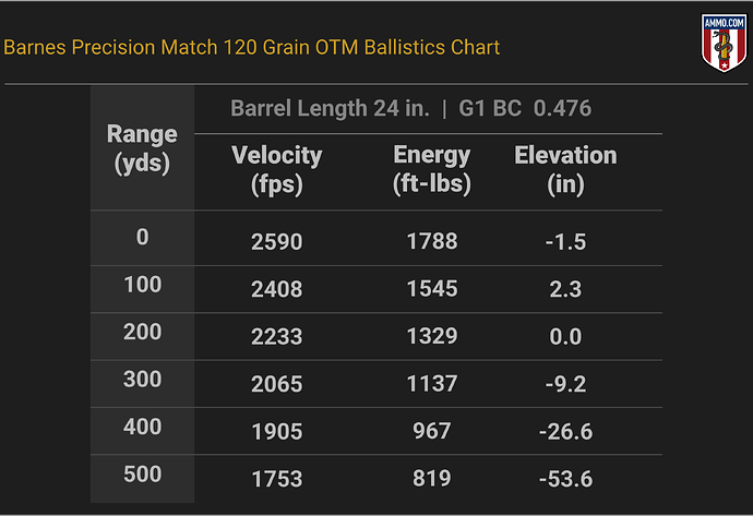 6.5 Grendel Ballistics Chart for Barnes Precision Match 120 Grain OTM