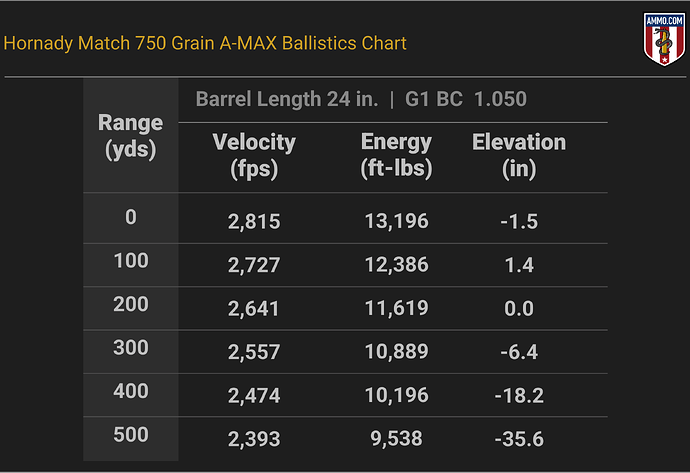 50 BMG Ballistics Chart for Hornady Match 750 Grain A-MAX