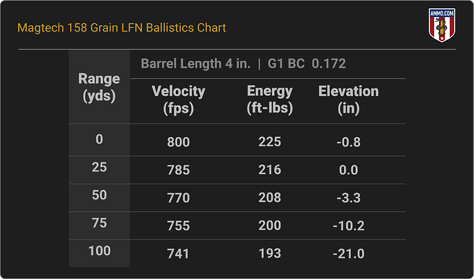 38 Special Ballistics Chart for Magtech 158 Grain LFN