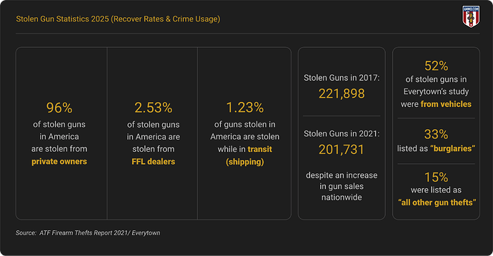 percentage-of-stolen-guns-stats-2025