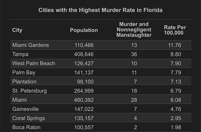 Table showing cities with highest murder rates in Florida