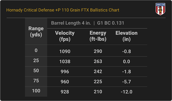 38 Special Ballistics Chart for Hornady Critical Defense 110 Grain FTX +P