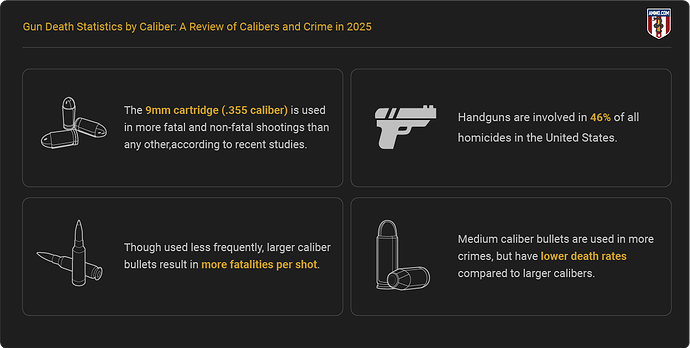 gun-death-stats-by-caliber-2025-report-highlights