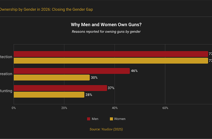Why Men and Women Choose to Own Guns in the US