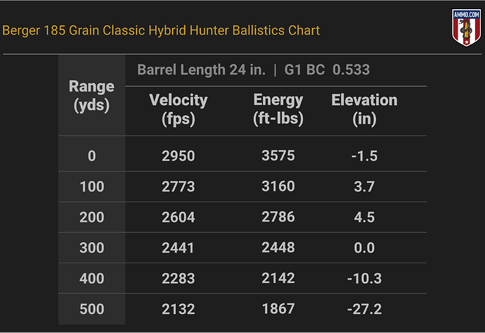300 WSM Ballistics Chart for Berger 185 Grain Classic Hybrid Hunter