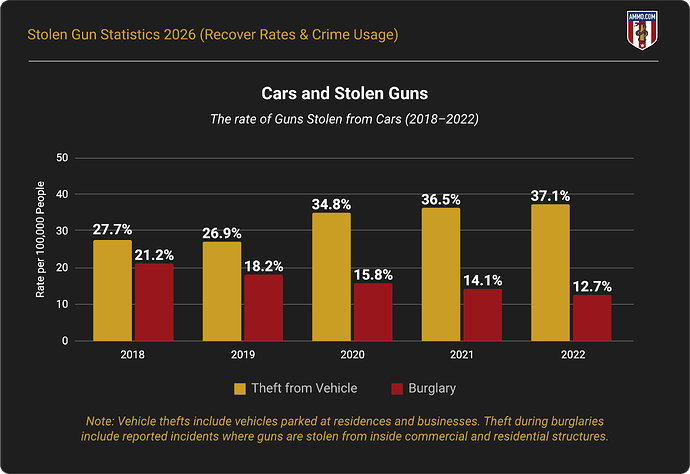Cars and Stolen Guns — rate of guns stolen from cars versus burglaries per 100,000 people (2018–2022)