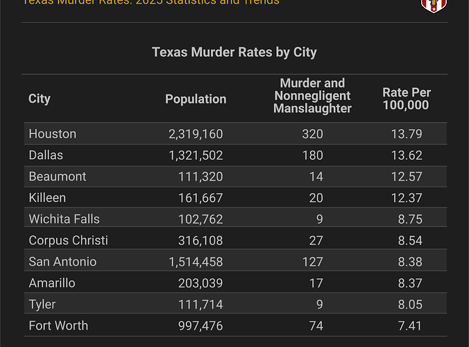 Texas murder rates broken down by city