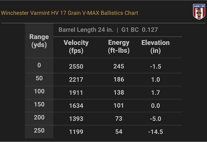 17 HMR Ballistics Chart for Winchester Varmint HV 17 Grain V-MAX