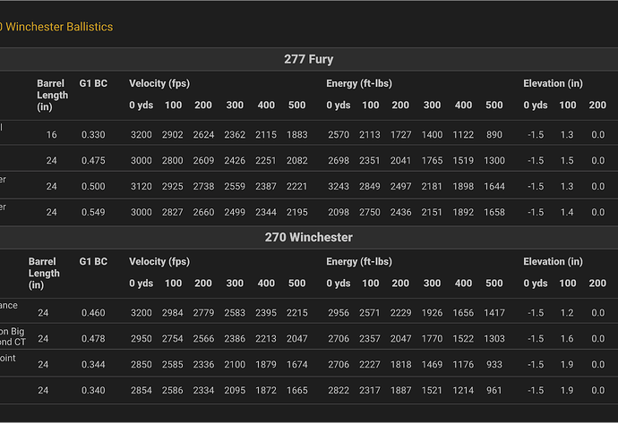 277 Fury vs. 270 Winchester Ballistics Chart