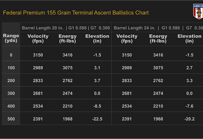 Ballistics Chart for Federal Terminal Ascent 155 Grain