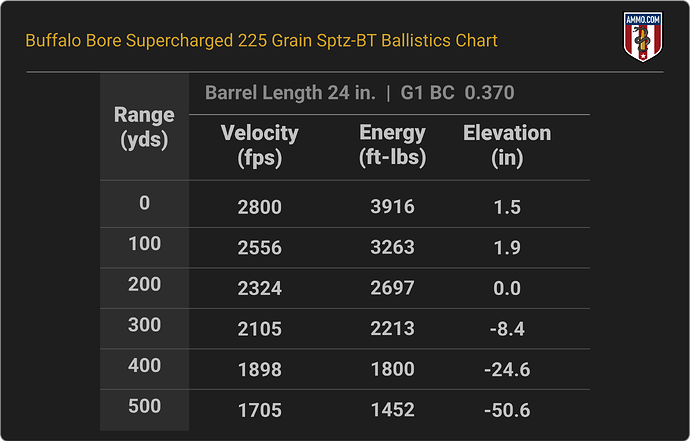 35 Whelen Ballistics Chart for Buffalo Bore Supercharged 225 Grain Spitzer Boat Tail