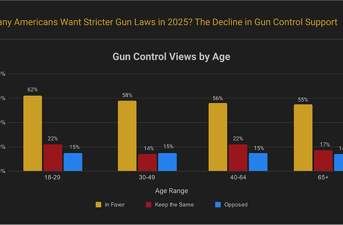 Gun control views by age bar chart showing 55-62% favor stricter laws across age groups 18-65+