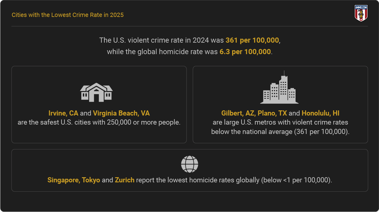 Cities With the Lowest Crime Rates (2025) - Public Shooting Range ...