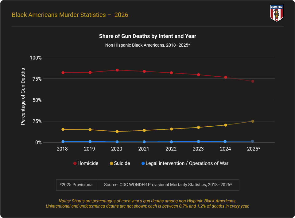 Share of gun deaths by intent and year among non-Hispanic black Americans, 2018-2025