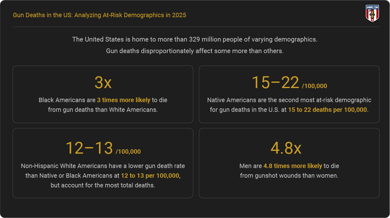 Gun death demographics infographic 2025 showing rates by race and gender in US statistics