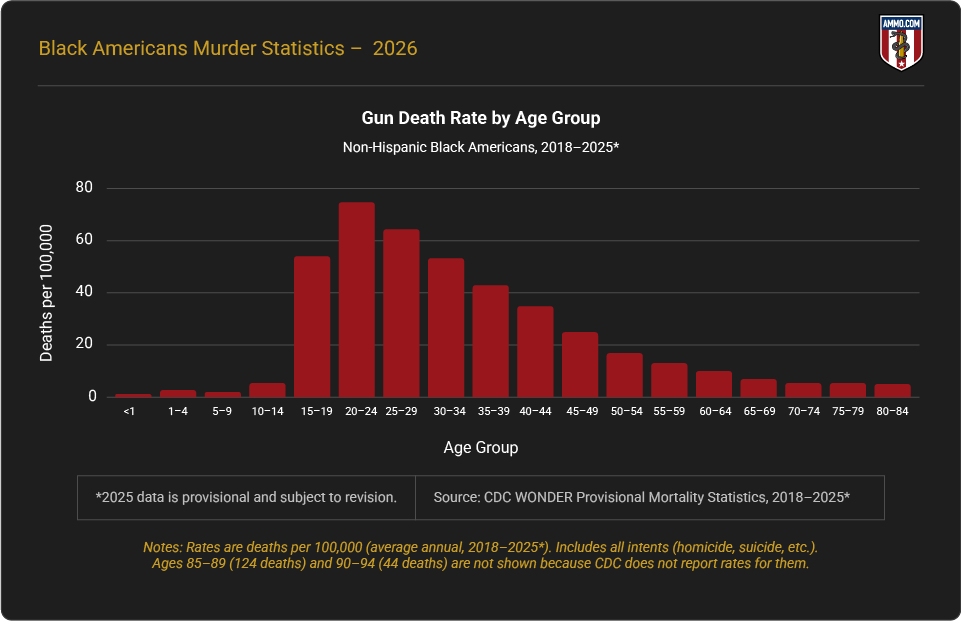 Gun death rate by age group among non-Hispanic black Americans, 2018-2025