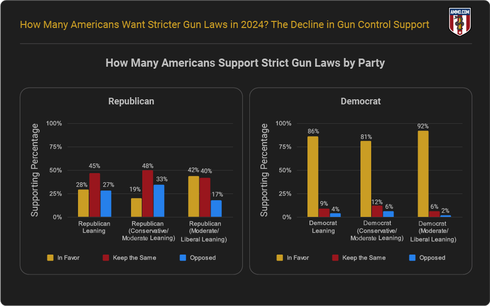 stricter-gun-laws-by-political-party