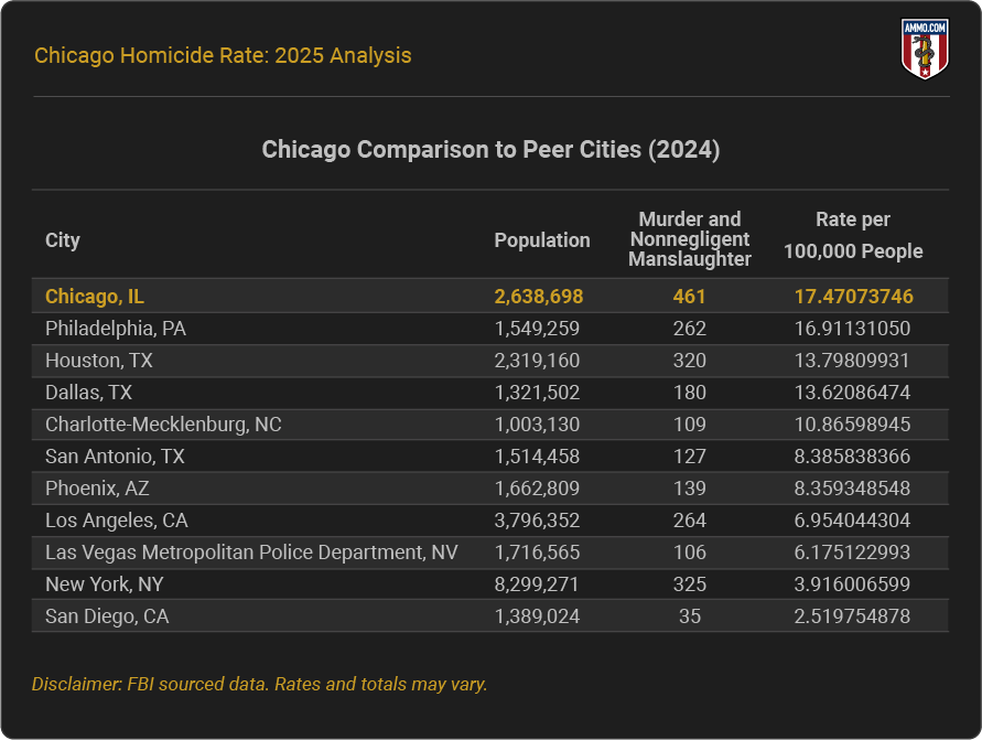 Chicago comparison to peer cities table showing murder rates