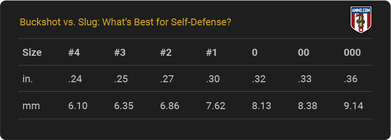 Buckshot vs slug size comparison chart showing pellet sizes from #4 to 000 in inches and mm
