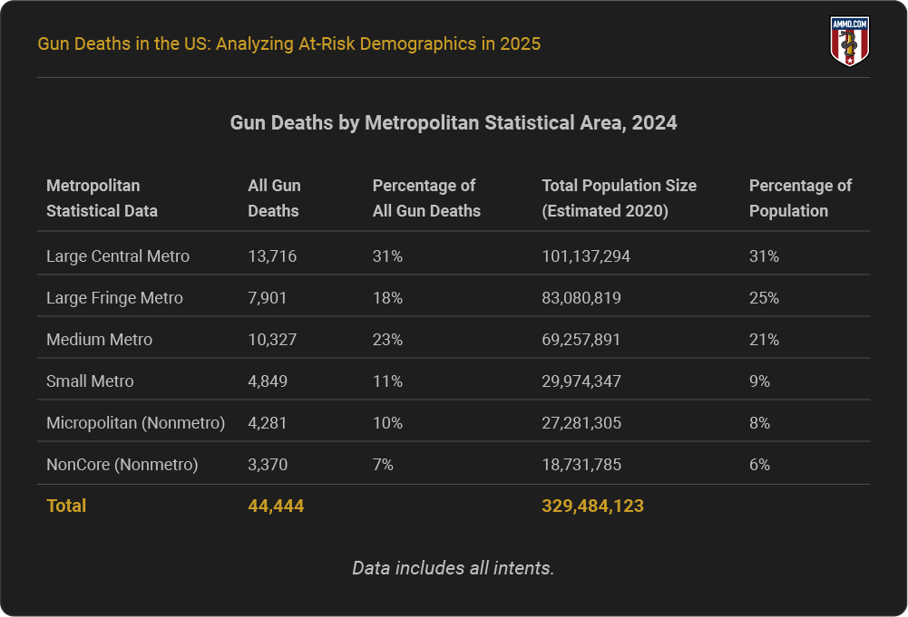 Gun deaths by metropolitan area 2024 data table showing statistics across US city regions