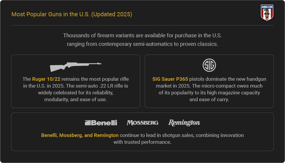 Most popular guns in US 2025 infographic featuring Ruger 10/22, SIG Sauer P365, shotgun brands