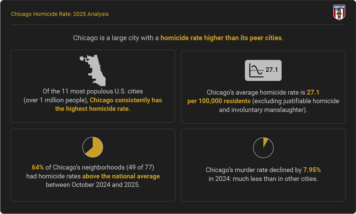 Chicago homicide rate 2025 infographic showing 27.1 per 100k, highest among major US cities