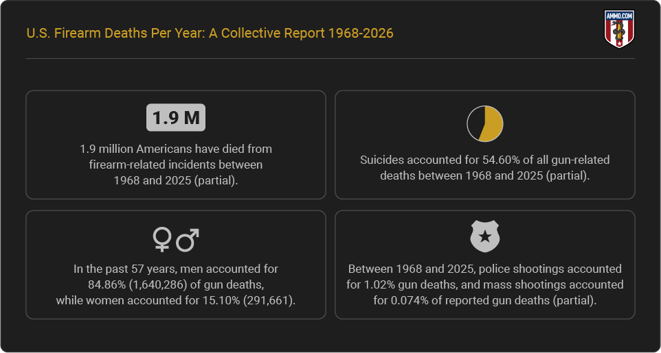 US Firearm Deaths Per Year - Report Highlights